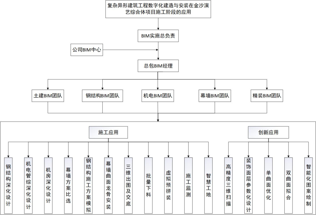复 杂 异 形 建 筑 BIM 技 术 核 心 应 用