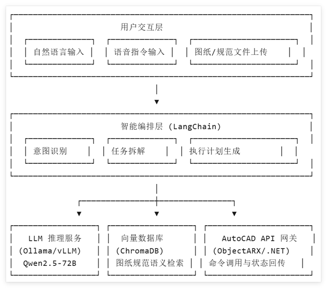 AutoCAD 智能助手：AI 驱动的设计以及UltraLAB图形工作站硬件选型