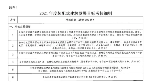 【政策】河北：秦皇岛市印发2021年度全市装配式建筑发展目标