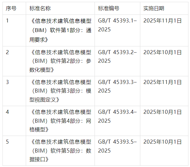 国家标准《信息技术 建筑信息模型（BIM）软件》发布