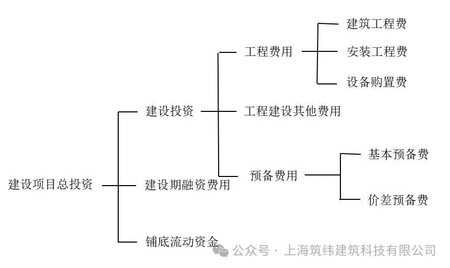 住建部 | 将BIM费用纳入房屋建筑工程投资估算，标准定额司对《房屋建筑工程投资估算和设计概算编制指南》公开征求意见