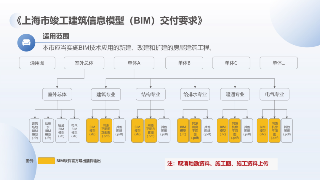 注意啦！10月1日起竣工验收前必须完成BIM模型验收